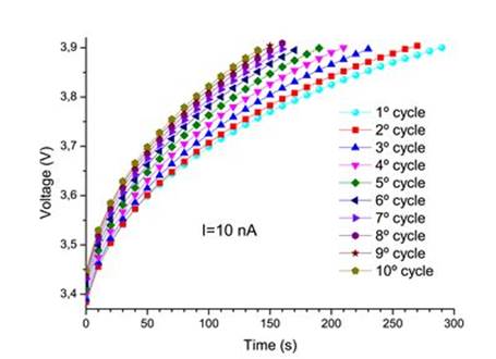 Fig7_Battery_Film_Charge_Curves